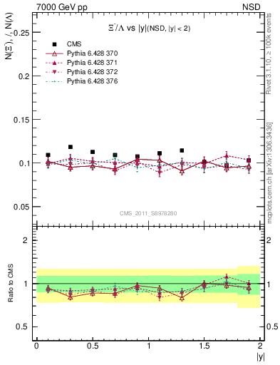 Plot of Xim2L_eta in 7000 GeV pp collisions