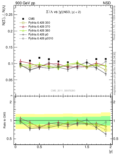 Plot of Xim2L_eta in 900 GeV pp collisions