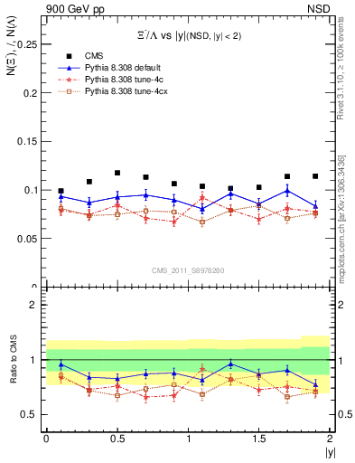 Plot of Xim2L_eta in 900 GeV pp collisions