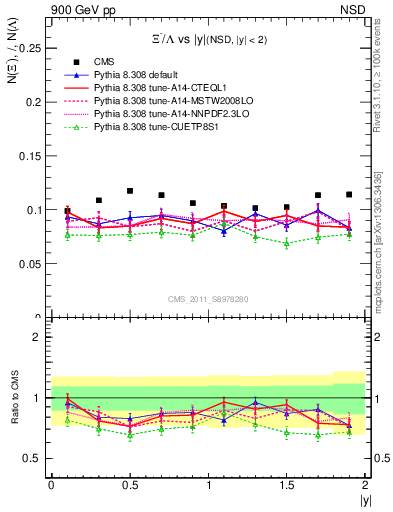Plot of Xim2L_eta in 900 GeV pp collisions