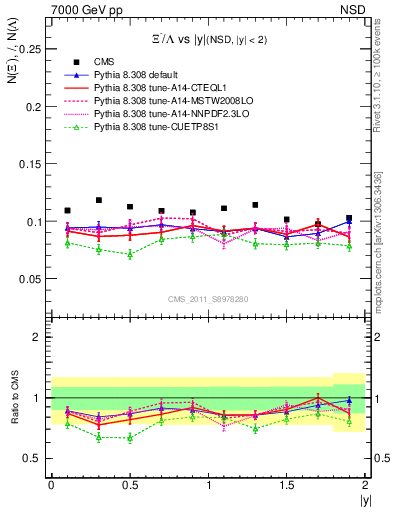 Plot of Xim2L_eta in 7000 GeV pp collisions