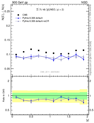 Plot of Xim2L_eta in 900 GeV pp collisions