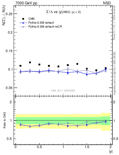 Plot of Xim2L_eta in 7000 GeV pp collisions