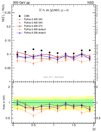 Plot of Xim2L_eta in 900 GeV pp collisions