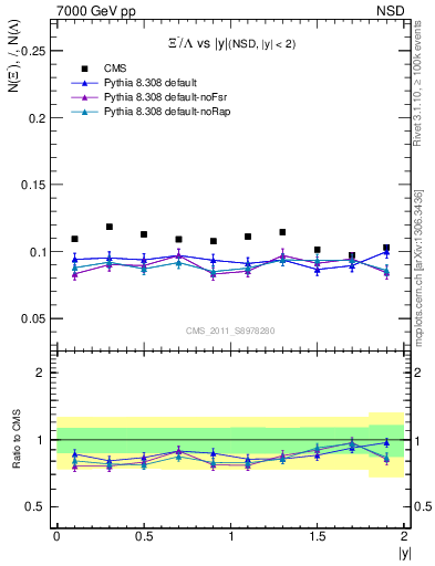 Plot of Xim2L_eta in 7000 GeV pp collisions