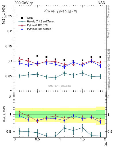 Plot of Xim2L_eta in 900 GeV pp collisions