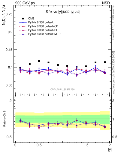Plot of Xim2L_eta in 900 GeV pp collisions