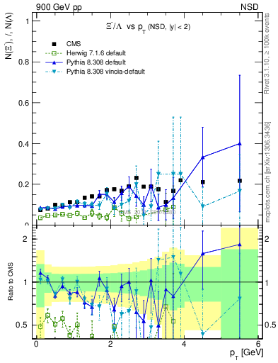 Plot of Xim2L_pt in 900 GeV pp collisions