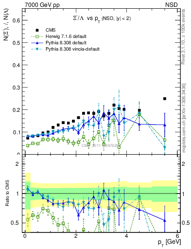 Plot of Xim2L_pt in 7000 GeV pp collisions