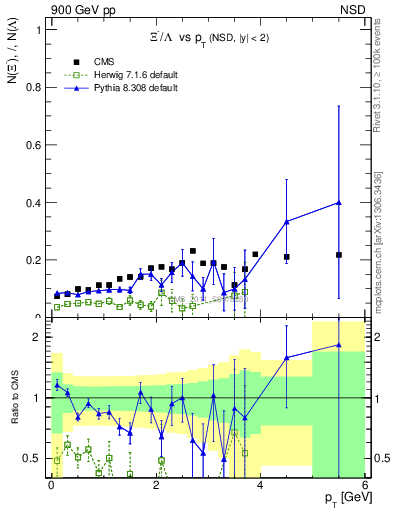 Plot of Xim2L_pt in 900 GeV pp collisions