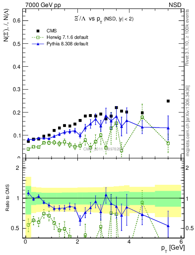 Plot of Xim2L_pt in 7000 GeV pp collisions
