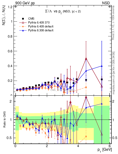Plot of Xim2L_pt in 900 GeV pp collisions