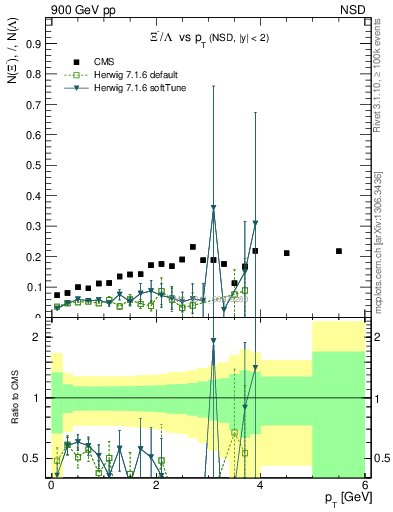 Plot of Xim2L_pt in 900 GeV pp collisions