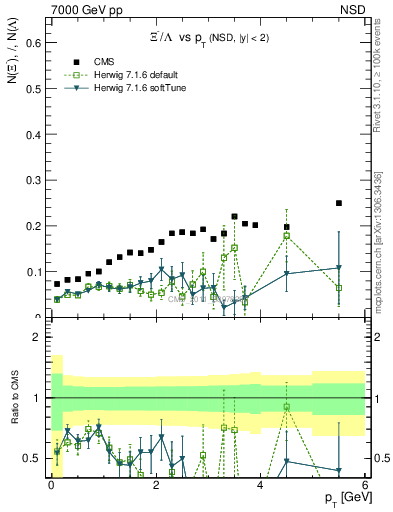 Plot of Xim2L_pt in 7000 GeV pp collisions