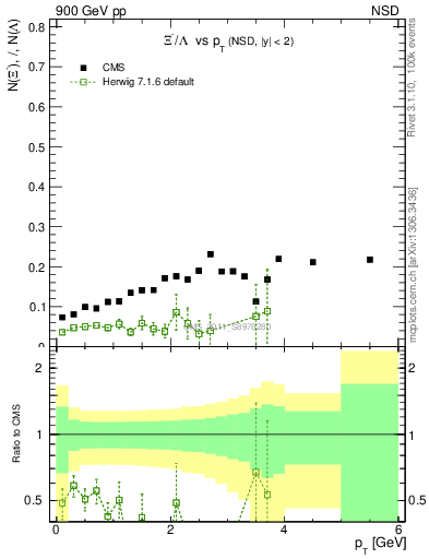 Plot of Xim2L_pt in 900 GeV pp collisions