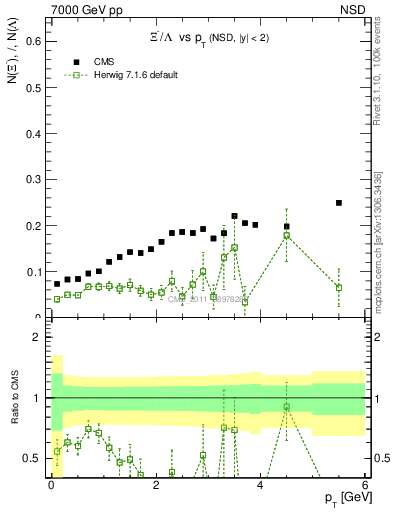 Plot of Xim2L_pt in 7000 GeV pp collisions