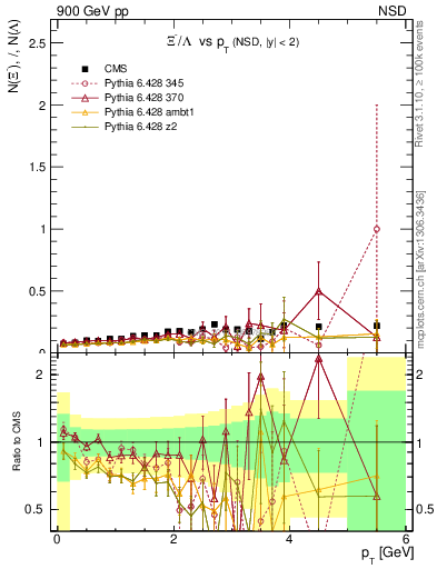 Plot of Xim2L_pt in 900 GeV pp collisions
