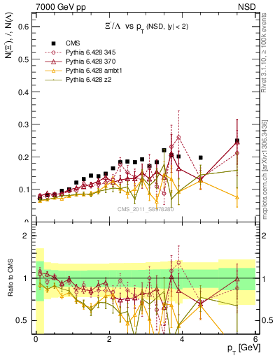 Plot of Xim2L_pt in 7000 GeV pp collisions