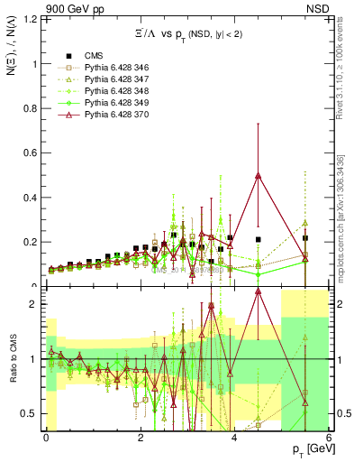 Plot of Xim2L_pt in 900 GeV pp collisions