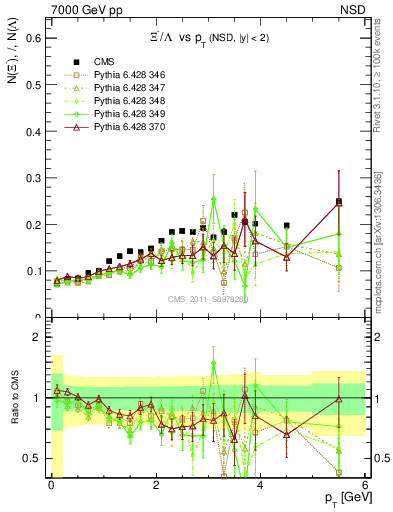 Plot of Xim2L_pt in 7000 GeV pp collisions