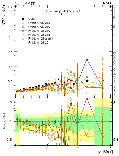 Plot of Xim2L_pt in 900 GeV pp collisions