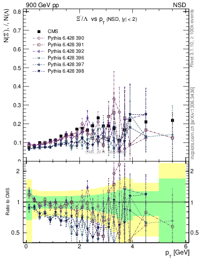 Plot of Xim2L_pt in 900 GeV pp collisions