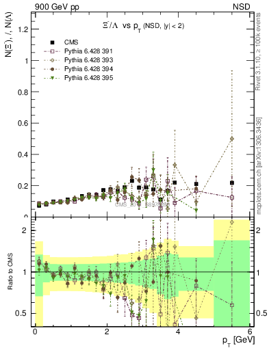 Plot of Xim2L_pt in 900 GeV pp collisions