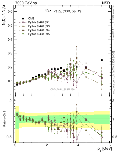 Plot of Xim2L_pt in 7000 GeV pp collisions