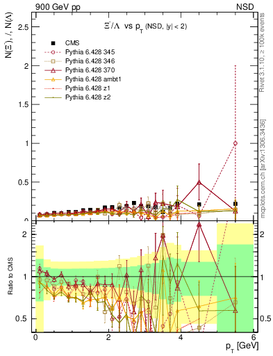 Plot of Xim2L_pt in 900 GeV pp collisions