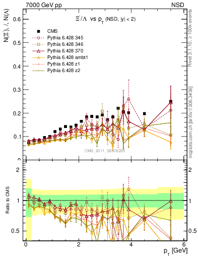 Plot of Xim2L_pt in 7000 GeV pp collisions