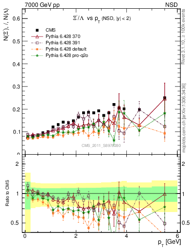 Plot of Xim2L_pt in 7000 GeV pp collisions