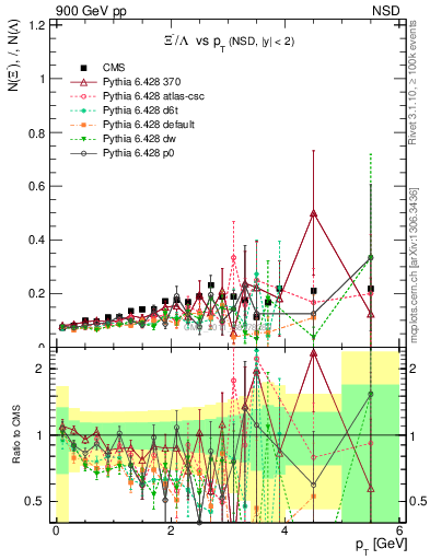 Plot of Xim2L_pt in 900 GeV pp collisions