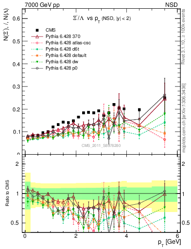 Plot of Xim2L_pt in 7000 GeV pp collisions