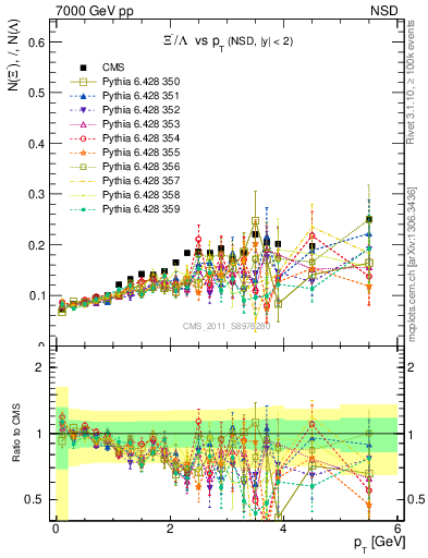 Plot of Xim2L_pt in 7000 GeV pp collisions