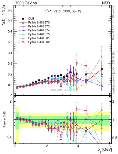 Plot of Xim2L_pt in 7000 GeV pp collisions