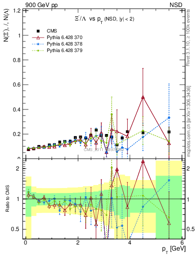 Plot of Xim2L_pt in 900 GeV pp collisions