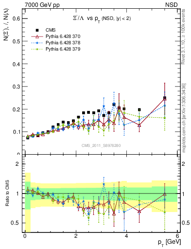 Plot of Xim2L_pt in 7000 GeV pp collisions