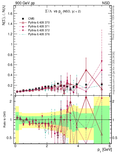 Plot of Xim2L_pt in 900 GeV pp collisions