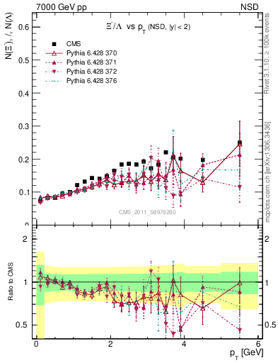 Plot of Xim2L_pt in 7000 GeV pp collisions