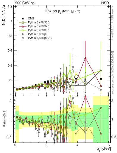 Plot of Xim2L_pt in 900 GeV pp collisions