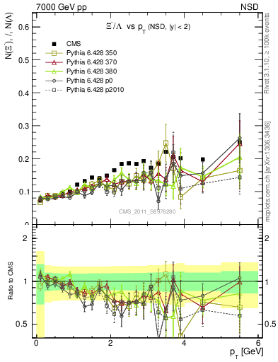 Plot of Xim2L_pt in 7000 GeV pp collisions