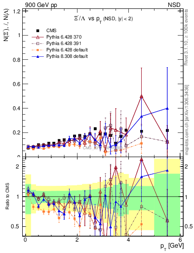 Plot of Xim2L_pt in 900 GeV pp collisions