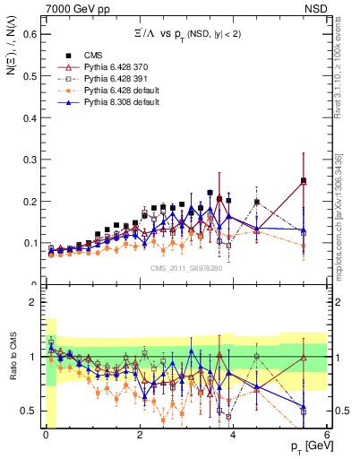 Plot of Xim2L_pt in 7000 GeV pp collisions