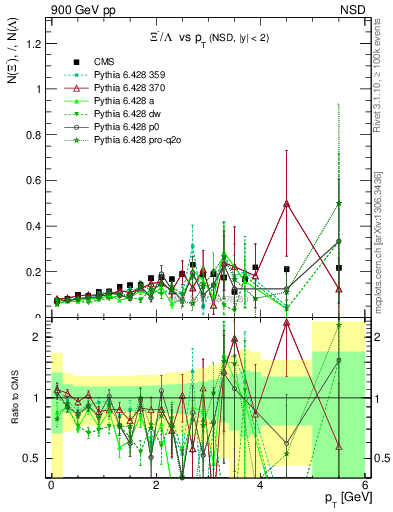 Plot of Xim2L_pt in 900 GeV pp collisions