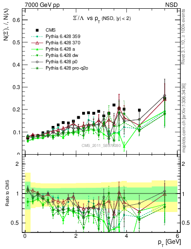 Plot of Xim2L_pt in 7000 GeV pp collisions