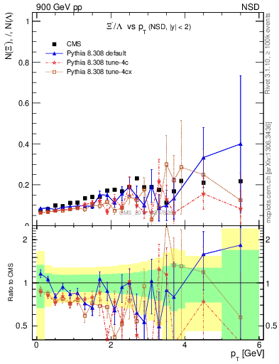Plot of Xim2L_pt in 900 GeV pp collisions