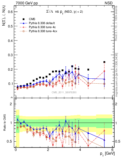 Plot of Xim2L_pt in 7000 GeV pp collisions
