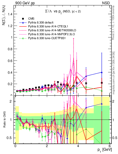 Plot of Xim2L_pt in 900 GeV pp collisions