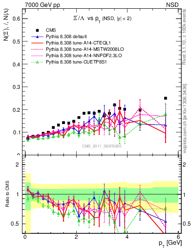 Plot of Xim2L_pt in 7000 GeV pp collisions