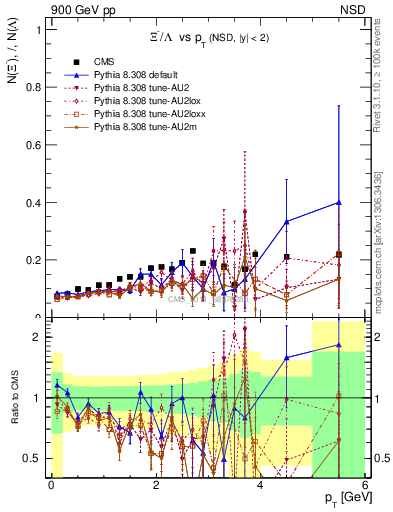 Plot of Xim2L_pt in 900 GeV pp collisions